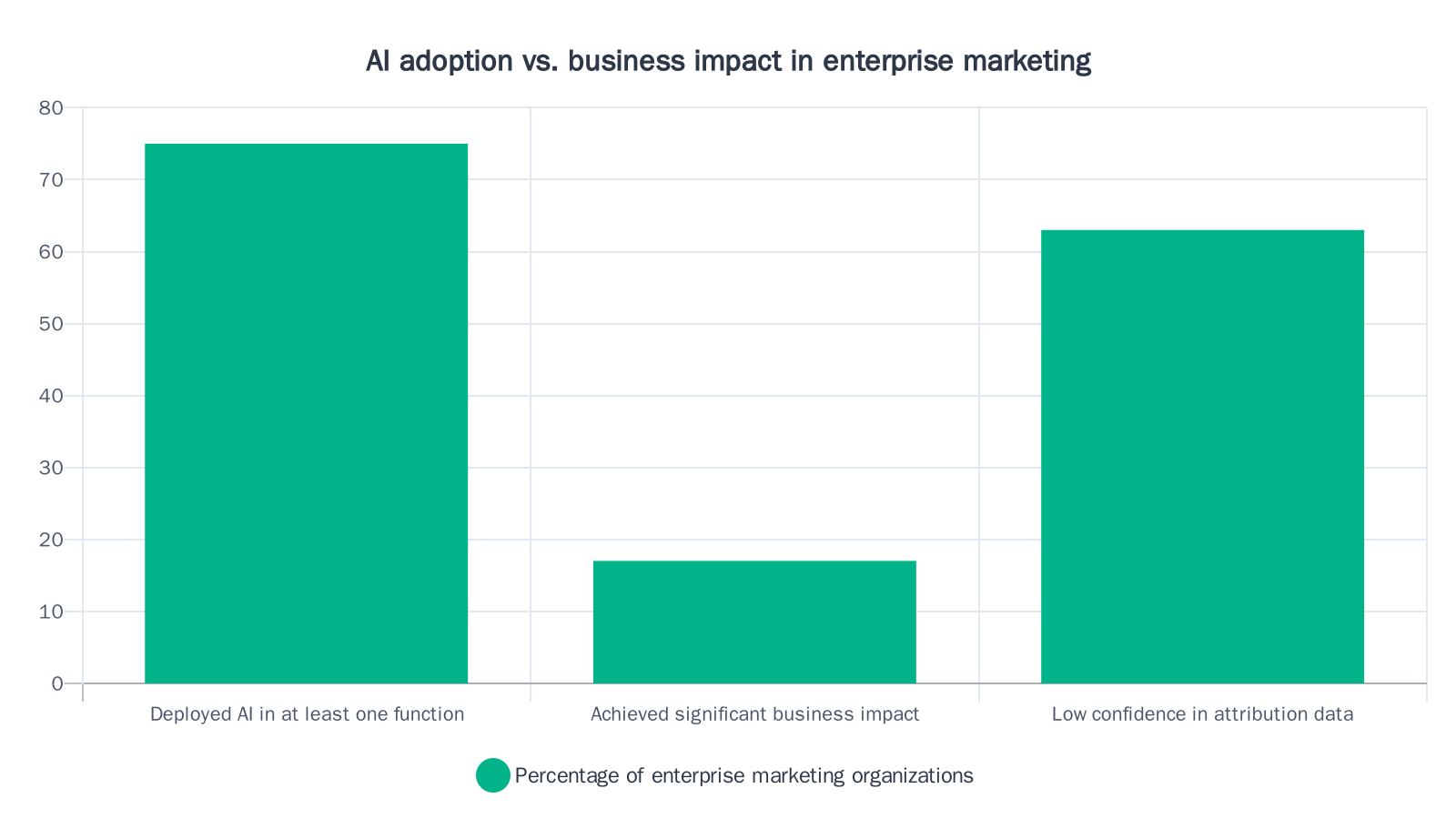 Bar chart showing 75% of enterprise marketing orgs deployed AI, but only 17% achieved significant business impact, while 63% reported low confidence in attribution data