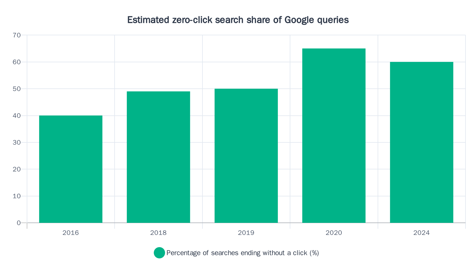 Bar chart showing the percentage of Google searches ending without a click to external sites, rising from approximately 40% in 2016 to around 60% in 2024