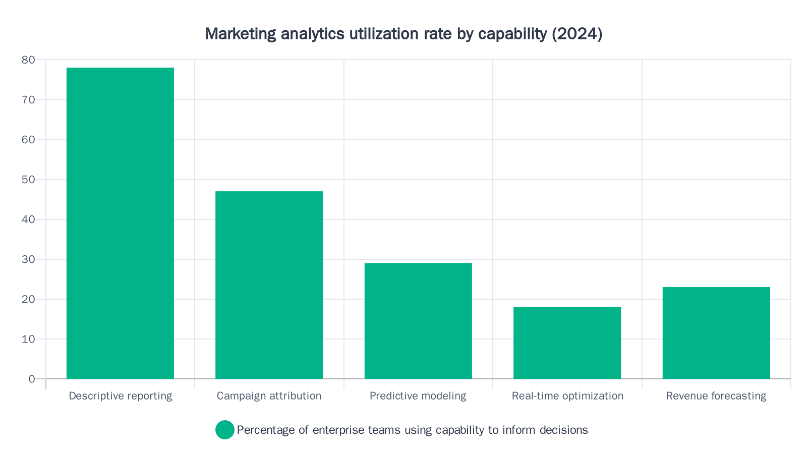 Bar chart showing enterprise adoption of analytics capabilities, with descriptive reporting at 78% and real-time optimization at only 18%