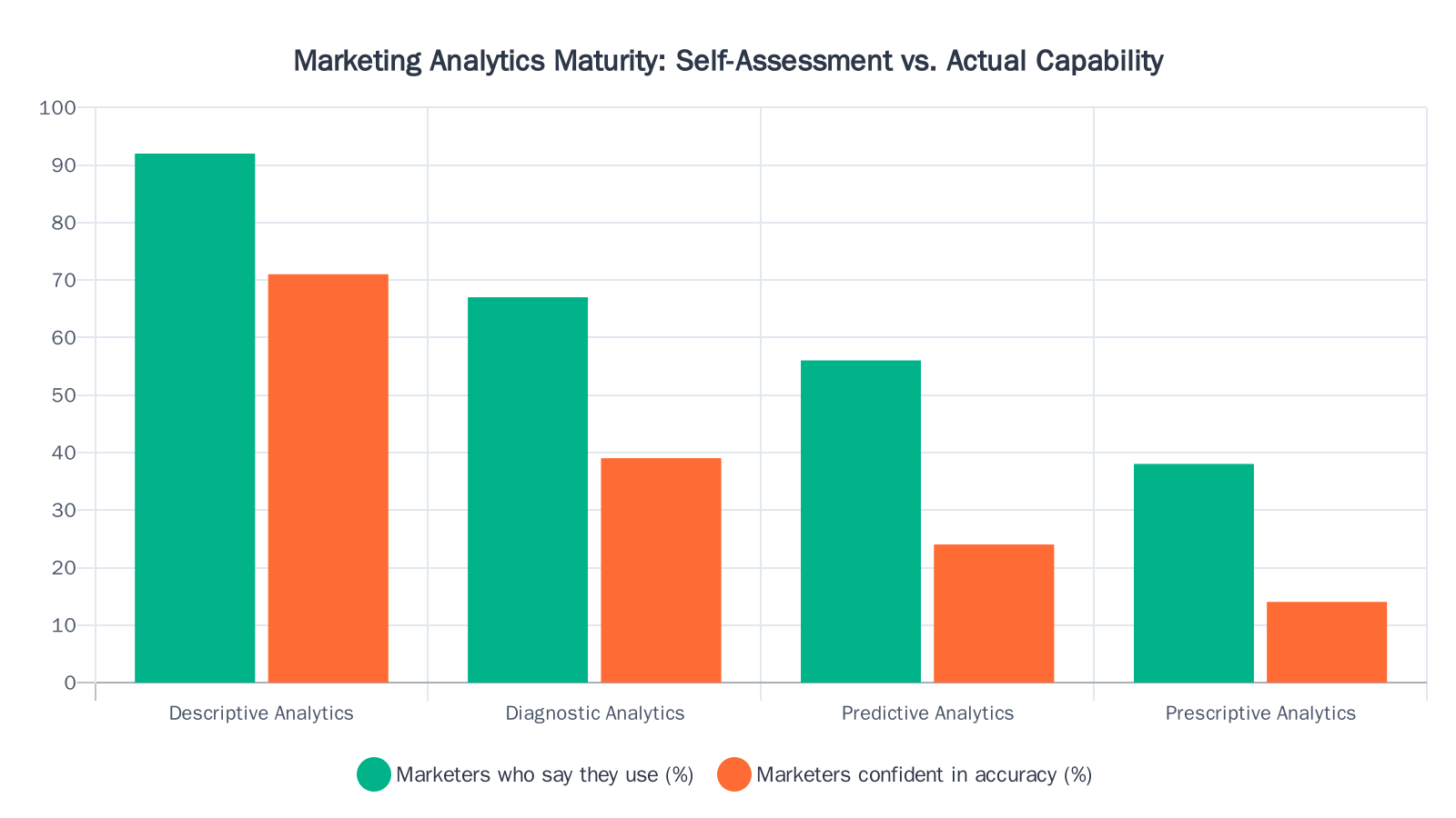 Bar chart comparing the percentage of marketers who say they use each level of analytics maturity versus those confident in the accuracy of those analytics, showing a growing gap at higher maturity levels