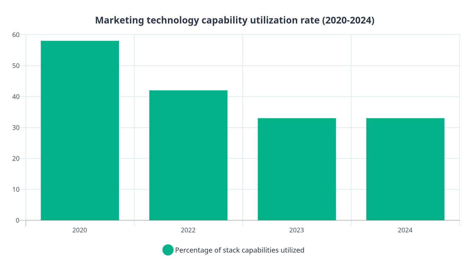 Bar chart showing declining martech capability utilization from 58% in 2020 to 33% in 2024