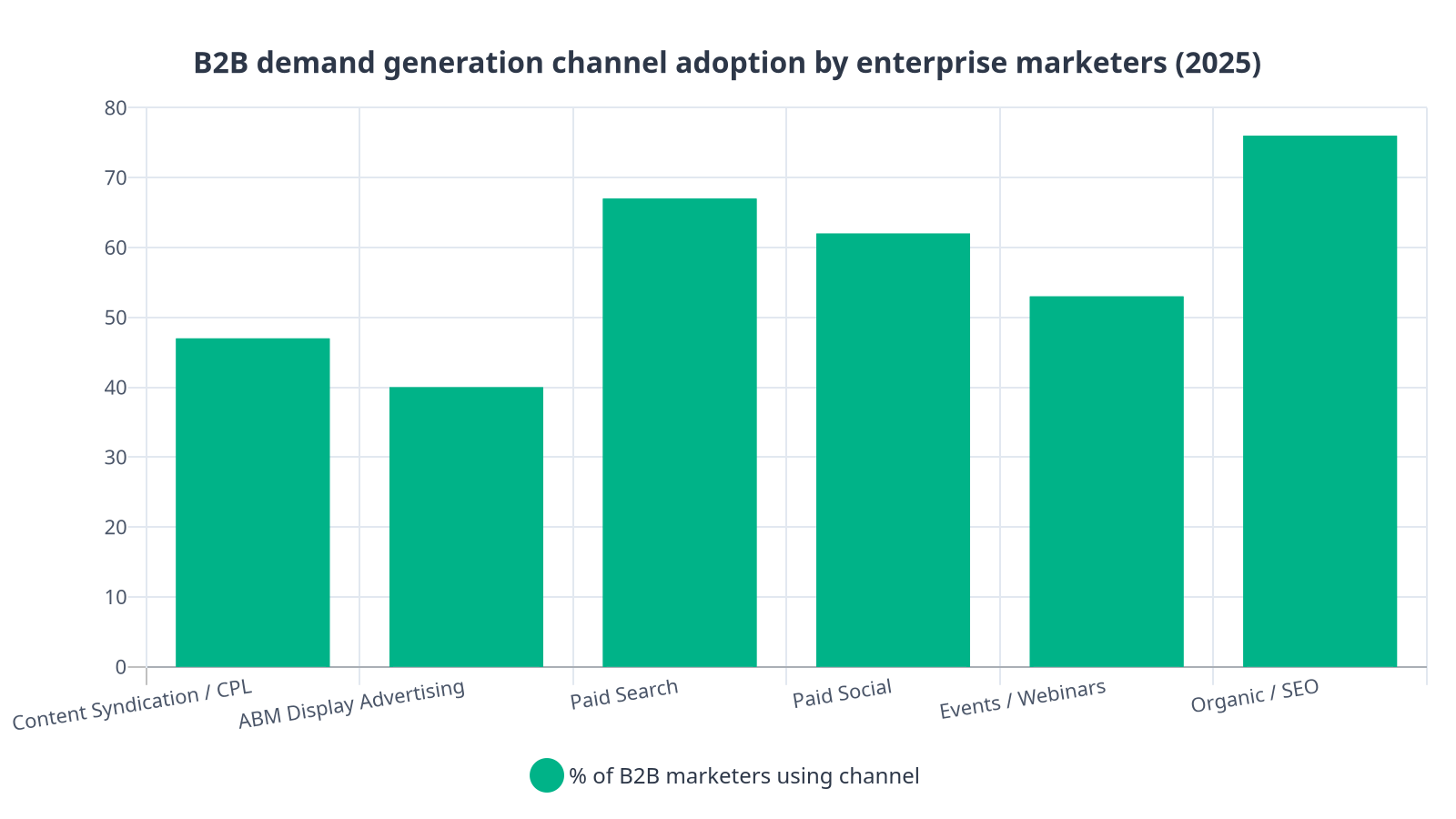 Bar chart showing the percentage of B2B marketers using each demand generation channel in 2025, with organic/SEO highest at 76% and ABM display advertising lowest at 40%