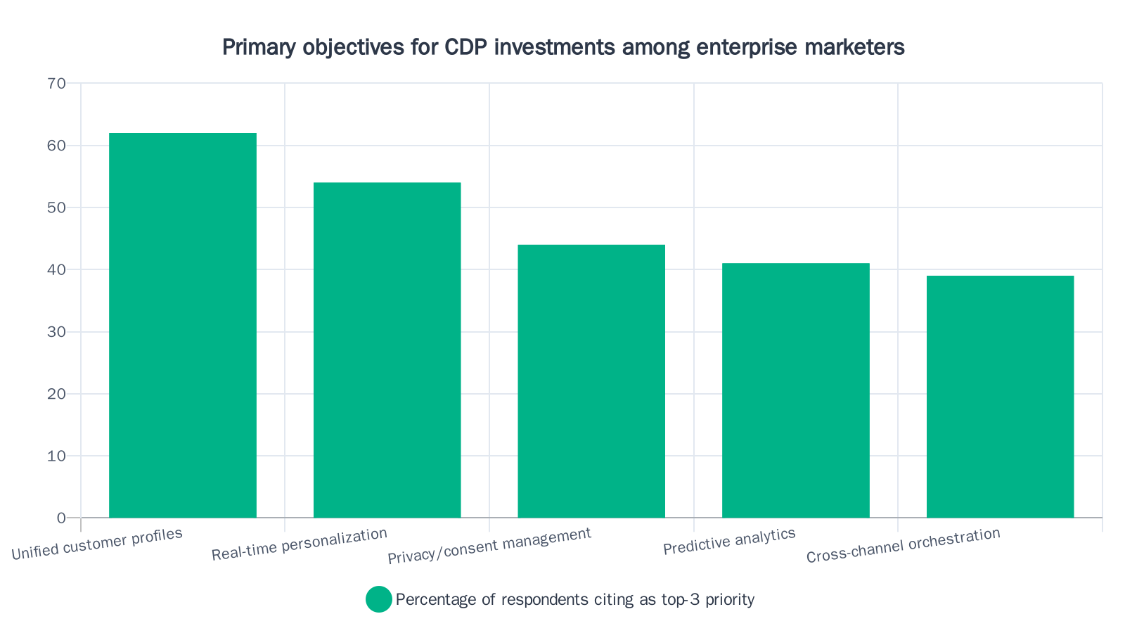 Bar chart showing that unified customer profiles (62%), real-time personalization (54%), and privacy/consent management (44%) are the top three CDP investment priorities among enterprise marketers