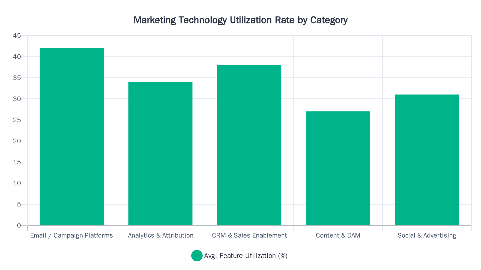 Bar chart showing that enterprise teams use less than half of available features across all major MarTech categories, with email platforms at 42% utilization leading the group