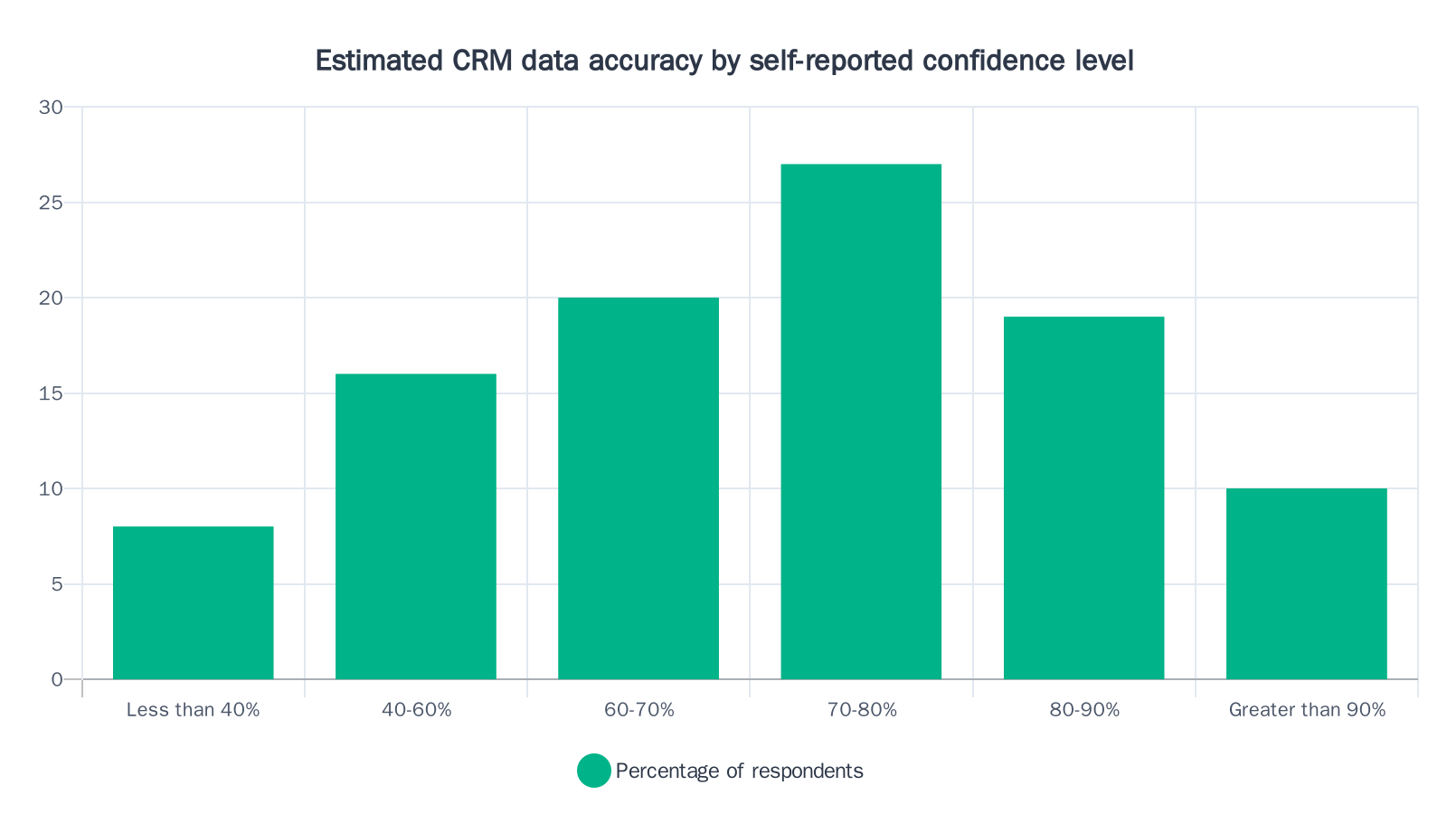 Bar chart showing that 44% of respondents estimate their CRM data accuracy at 70% or below, with the largest group (27%) placing accuracy between 70-80%