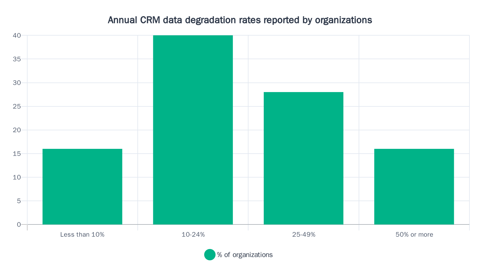 Bar chart showing that 44% of organizations estimate their CRM data degrades by 25% or more annually, with the largest group (40%) reporting 10-24% degradation