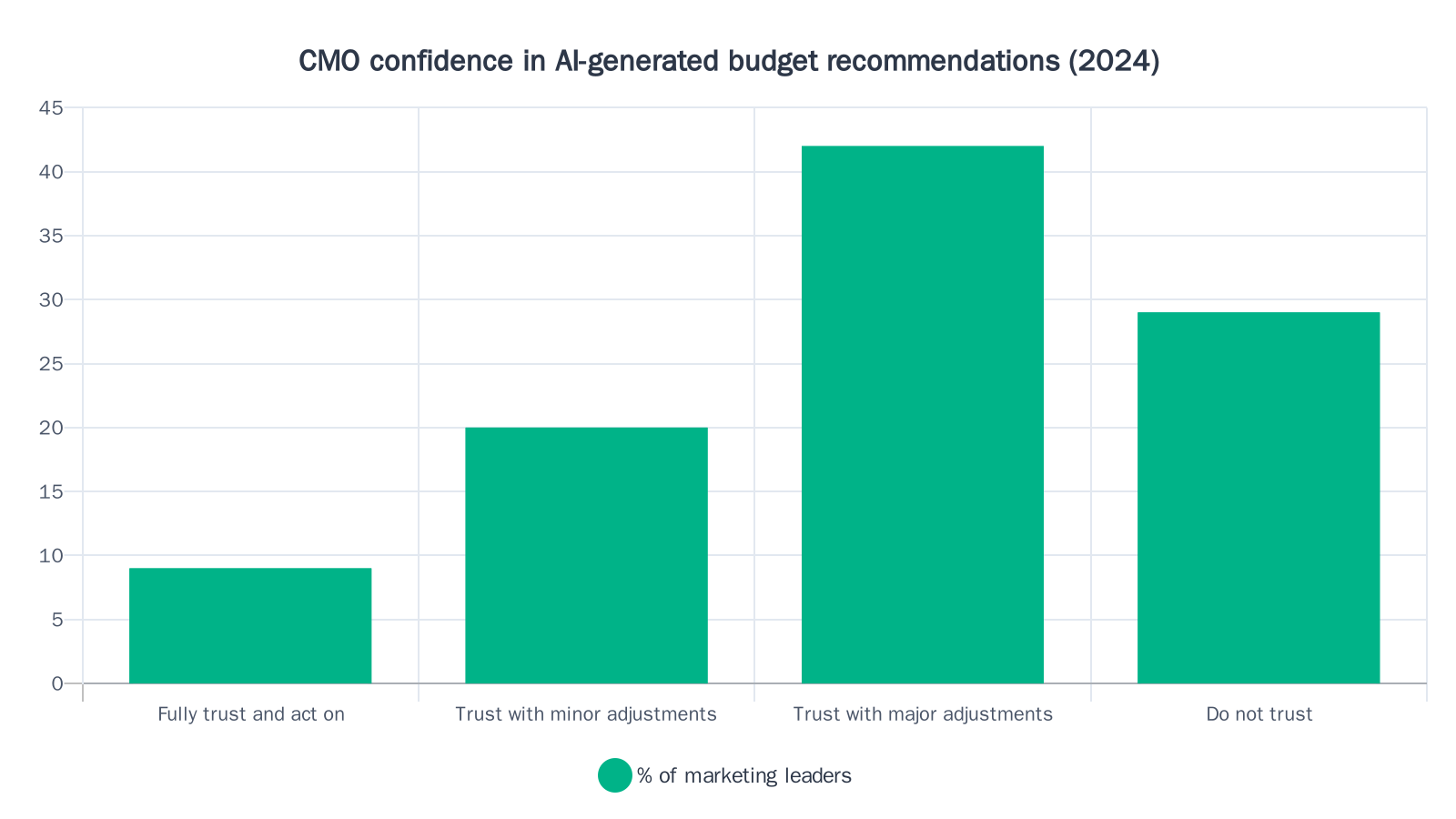 Bar chart showing that only 9% of marketing leaders fully trust AI budget recommendations, while 29% do not trust them and 42% require major adjustments before acting