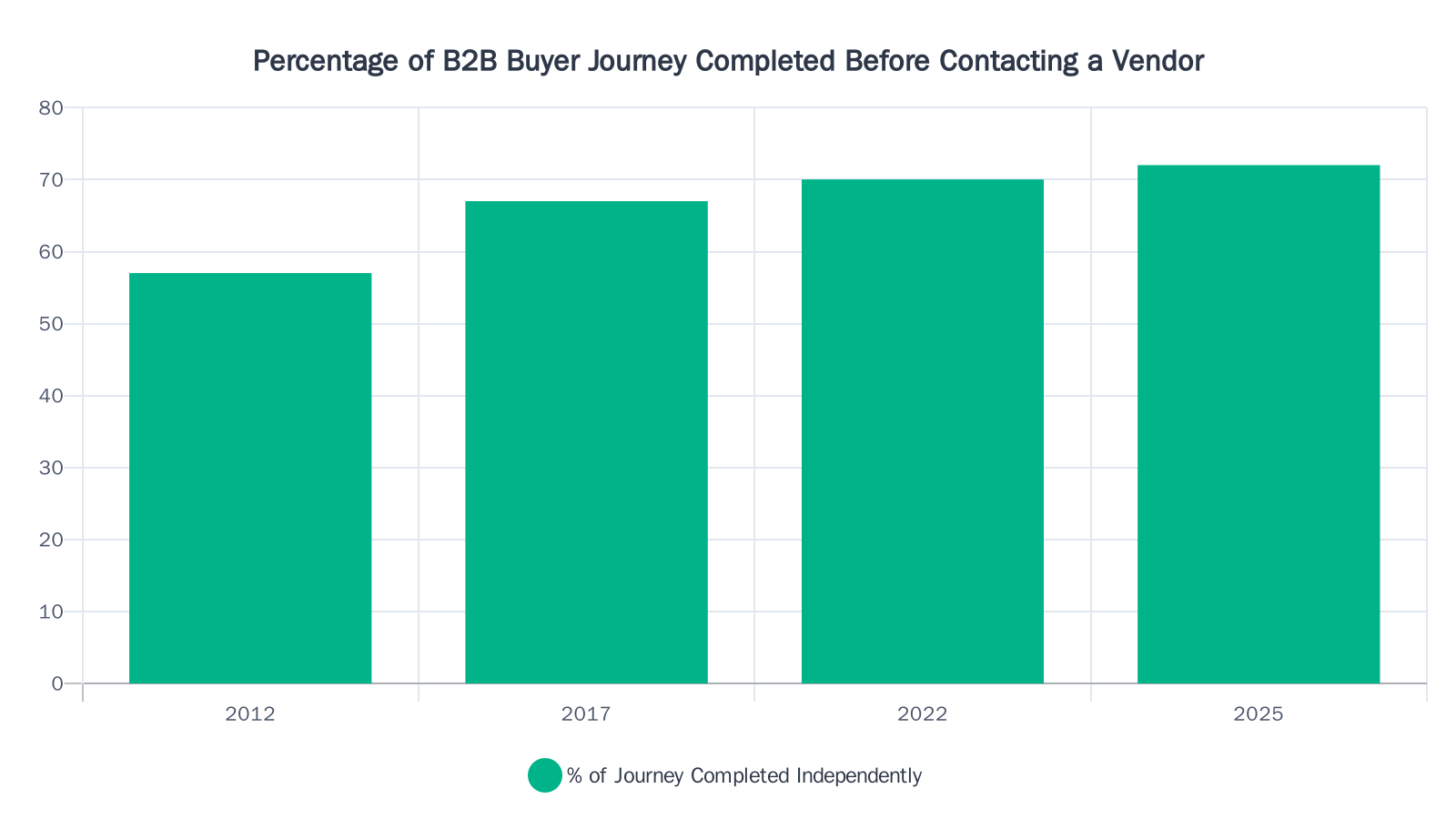 Bar chart showing the percentage of the B2B buyer journey completed before vendor contact has risen from 57% in 2012 to 72% in 2025