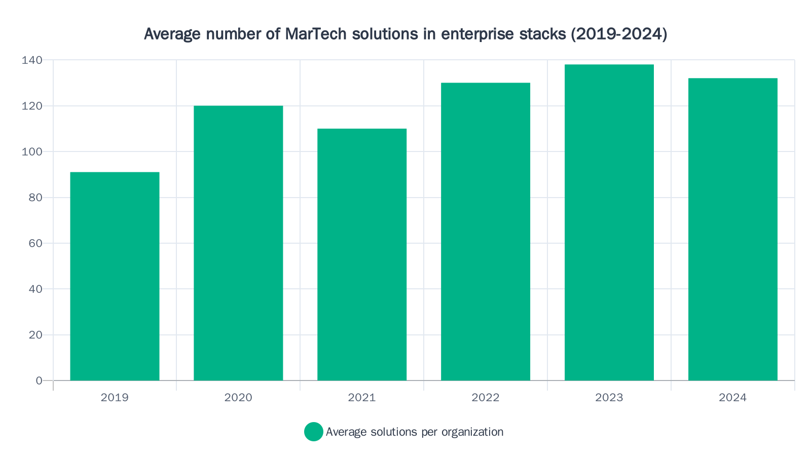 Bar chart showing the average number of MarTech solutions used per enterprise organization from 2019 to 2024, peaking at 138 in 2023 before a slight decline to 132 in 2024