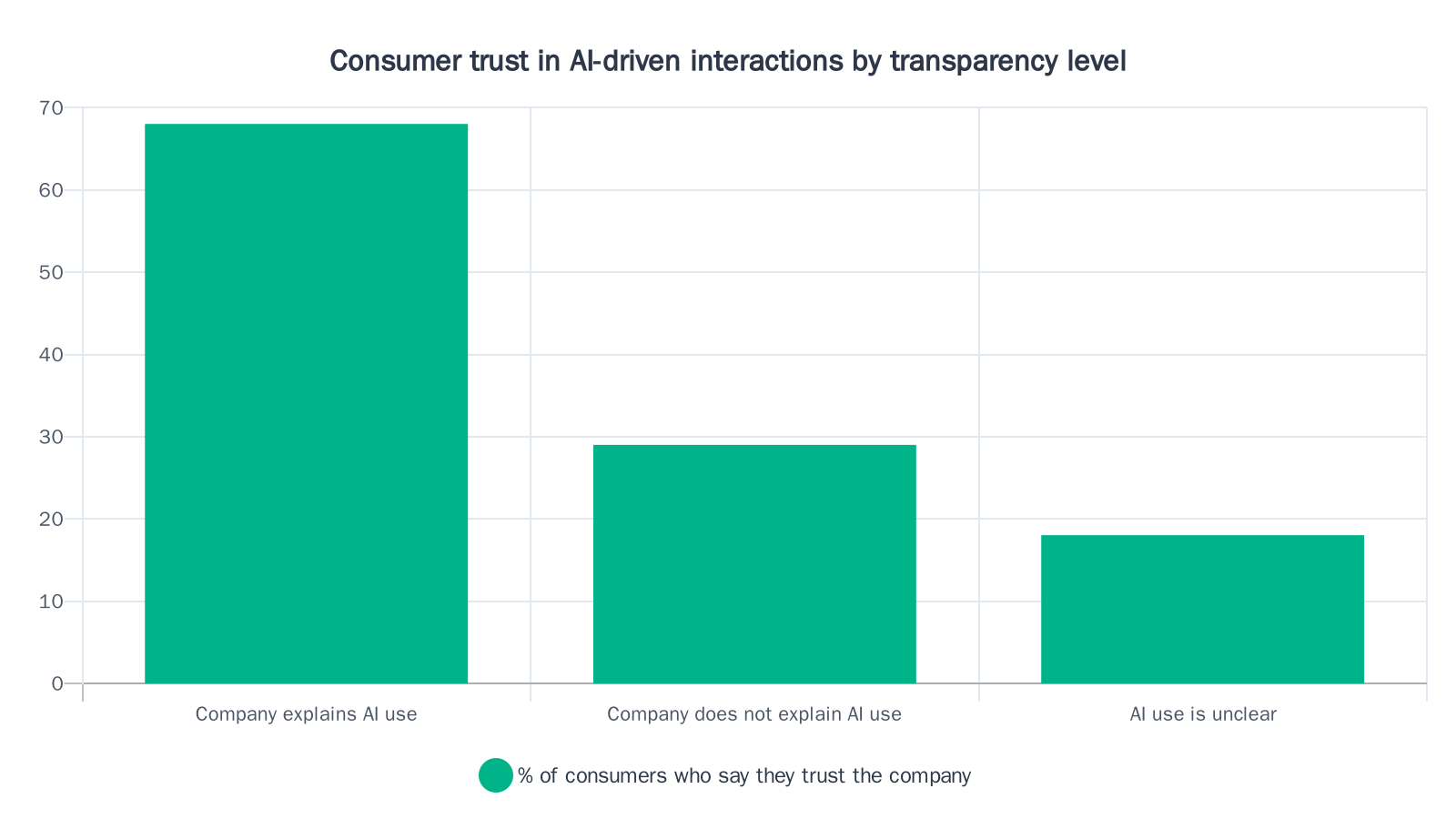 Bar chart showing that 68% of consumers trust companies that explain their AI use, versus 29% when companies do not explain, and 18% when AI use is unclear