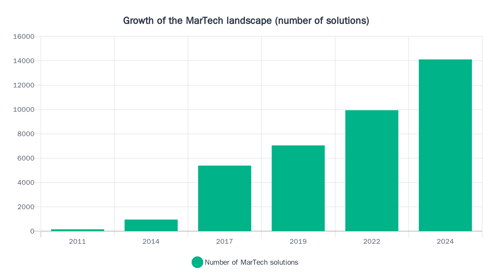 Bar chart showing the growth of marketing technology solutions from 150 in 2011 to over 14,000 in 2024