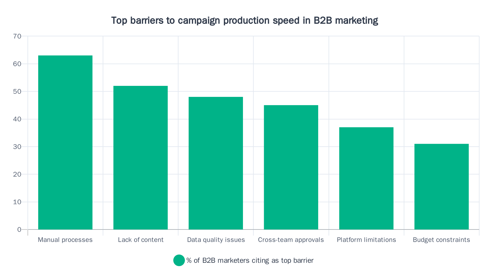 Bar chart showing manual processes (63%) and lack of content (52%) as the top barriers to campaign production speed among B2B marketers
