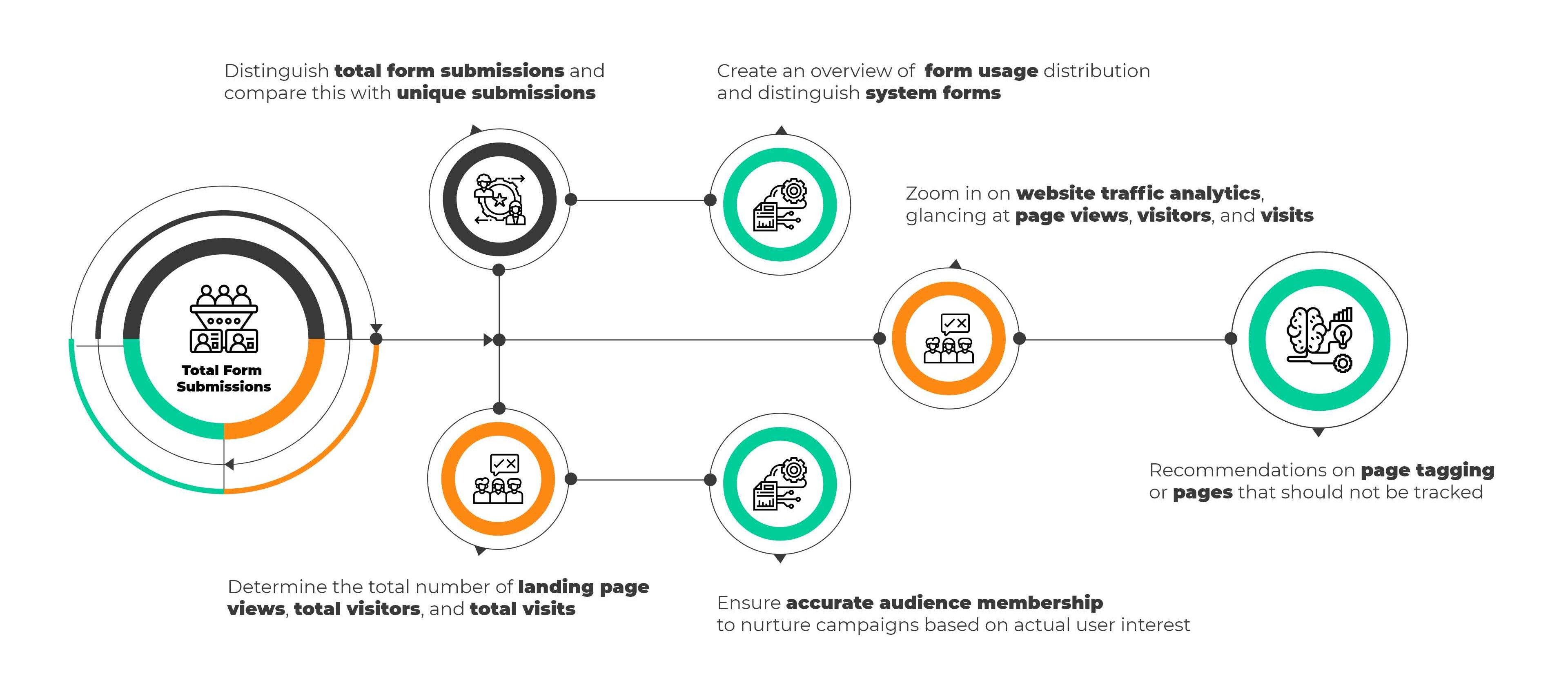 Form/Web Engagement